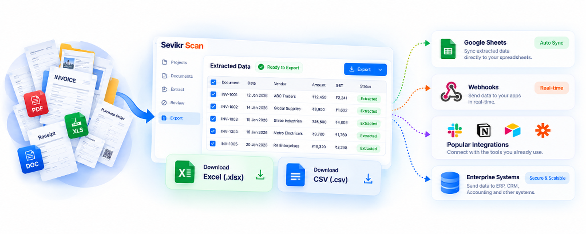 Deliver Clean Data to the Tools You Already Use - Sevikr Scan Integration Workflow